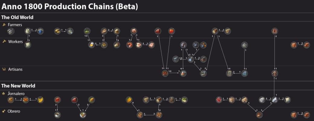 Optimal City Production Chains