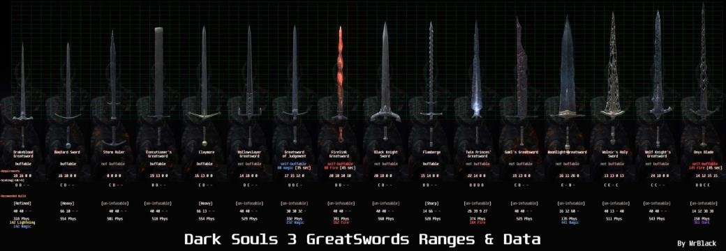 Greatswords Ranges & Data in Dark Souls 3