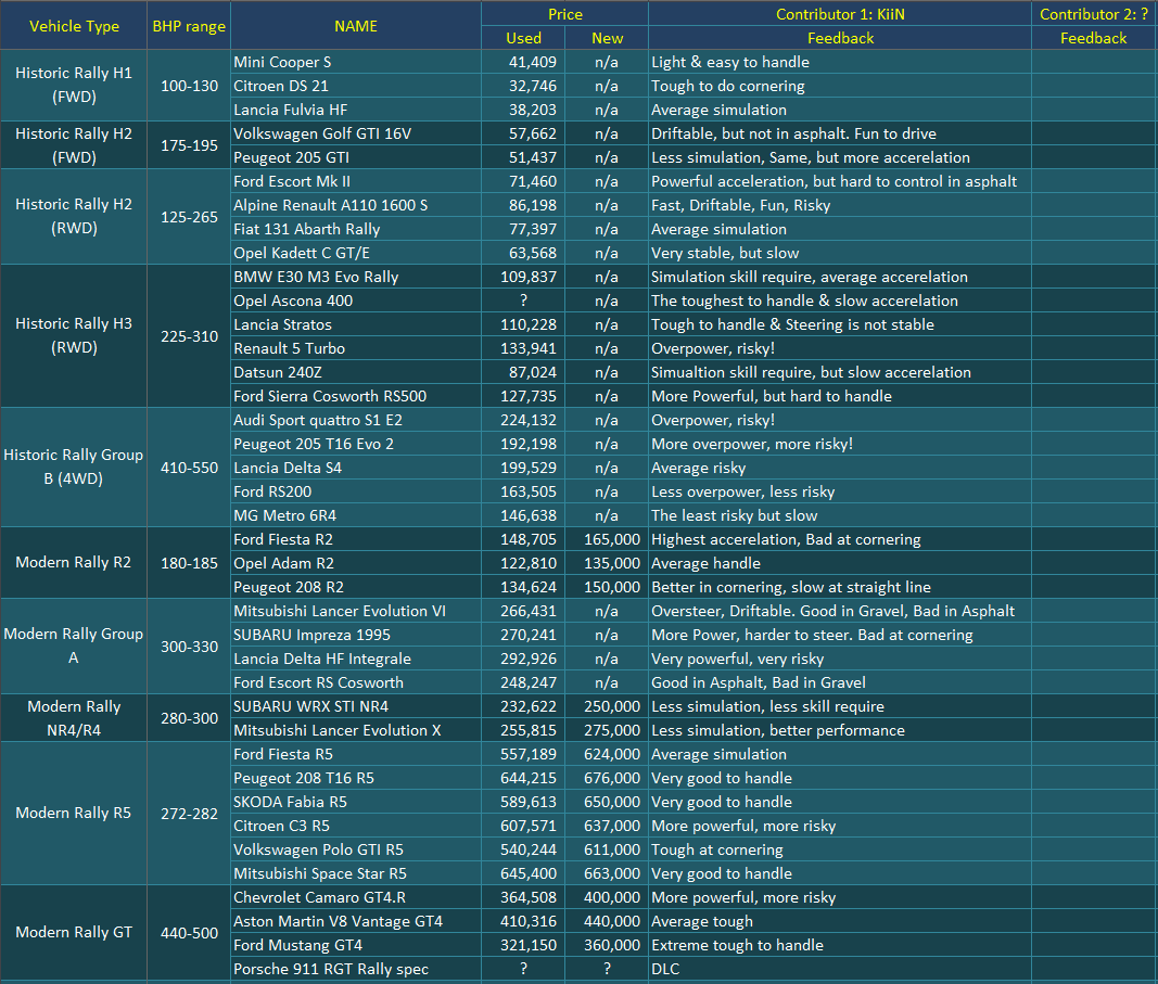 DiRT Rally 2 Vehicle Recommendation for Casual Gamer 