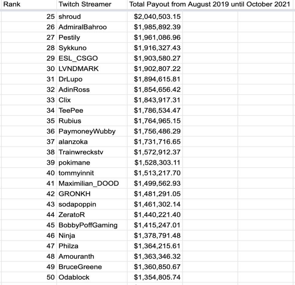 https://cdn1.dotesports.com/wp-content/uploads/2021/10/10135507/Twitch-Streamer-Payout-2-962x1024.png
