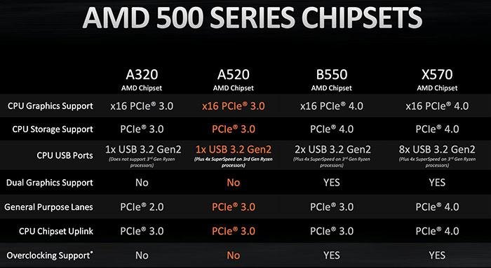 x570 vs b550