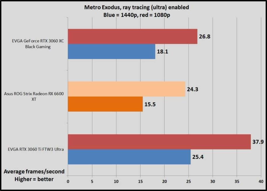 RTX 3060 vs 3060 Ti Performance