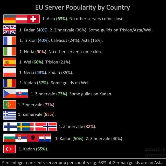 Top Lost Ark Servers (Regional)
