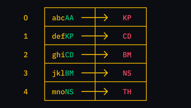 A database where each entry is linked to the last.