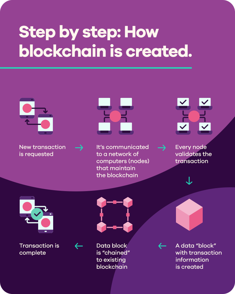 What is blockchain and how does it work with crypto? | Ally