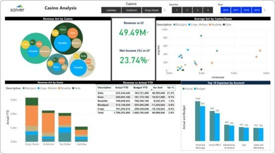 Casino Dashboard for Hospitality Companies - Example, Uses