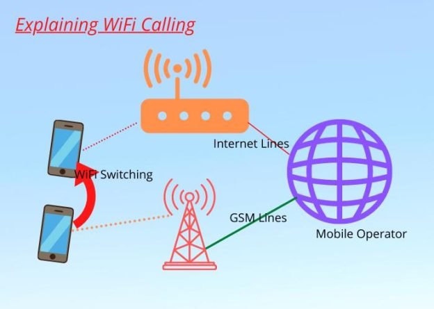 What is wifi calling (VoWiFi)? How to enable on Android and iPhone?