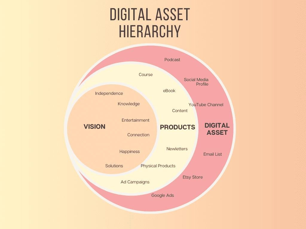 16 Best Digital Asset Ideas for Online Monetization - Jamie Freya Knott