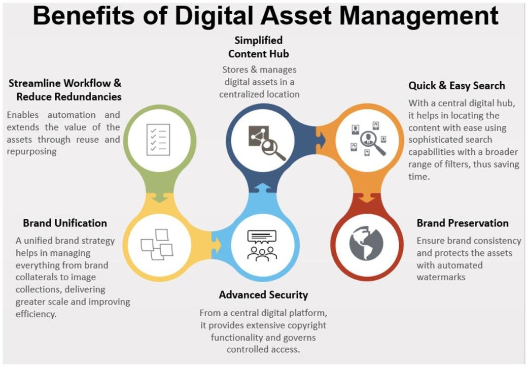 ROLE OF CONTENT - DIGITAL ASSET MANAGEMENT (DAM)