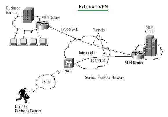 Difference between Intranet VPN and Extranet VPN