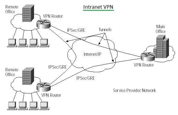 Difference between Intranet VPN and Extranet VPN
