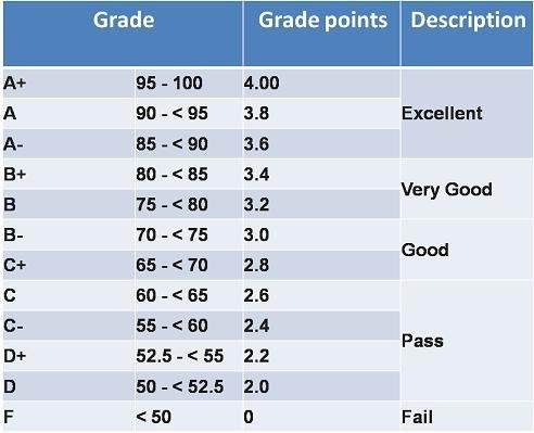 Solved Design A GPA Calculator In Which The Student Is, 59% OFF